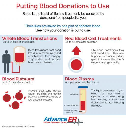 blood donation infographic